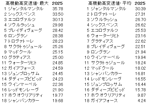 2025　安田記念　高機動高変速値